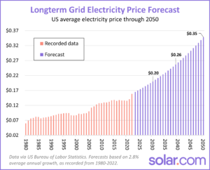 electricity prices